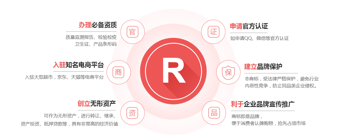 威海商标注册的作用